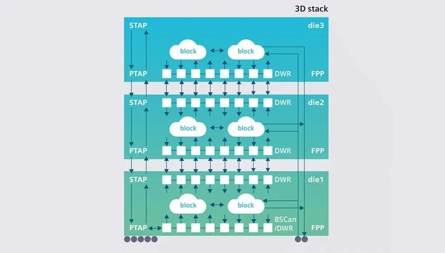 Siemens automates 2.5D and 3D IC design-for-test with new Tessent Multi-die solution